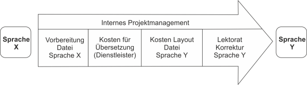 prozesskostenunoptimiert